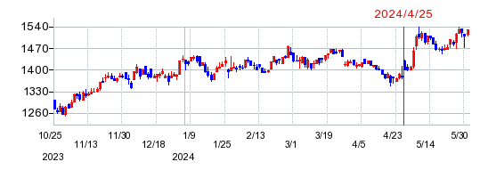 エイトレッドの株価チャート